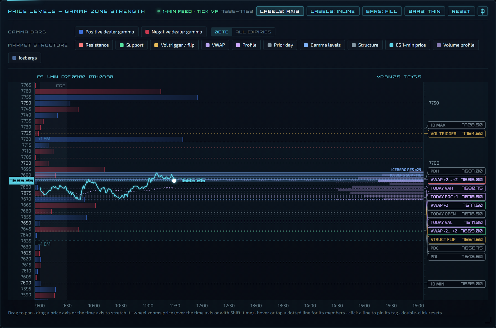 Zone chart with the five things to look for
